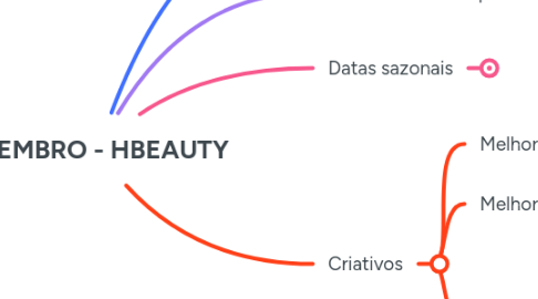 Mind Map: SETEMBRO - HBEAUTY