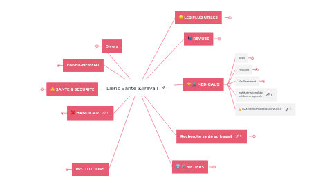 Mind Map: Liens Santé &Travail