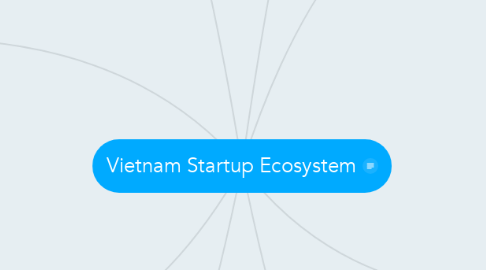 Mind Map: Vietnam Startup Ecosystem