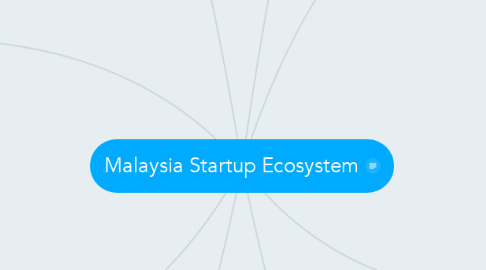 Mind Map: Malaysia Startup Ecosystem