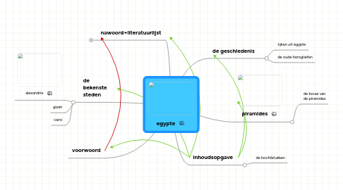 Mind Map: egypte