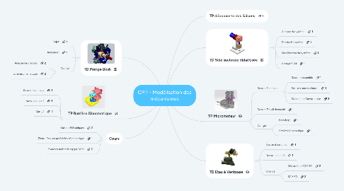 Mind Map: CPI1 - Modélisation des mécanismes
