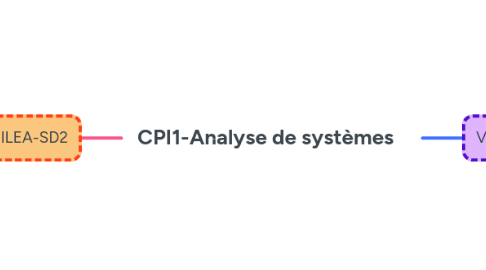 Mind Map: CPI1-Analyse de systèmes