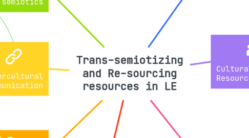 Mind Map: Trans-semiotizing and Re-sourcing resources in LE