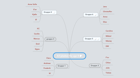 Mind Map: 8.f pladser fra uge 8