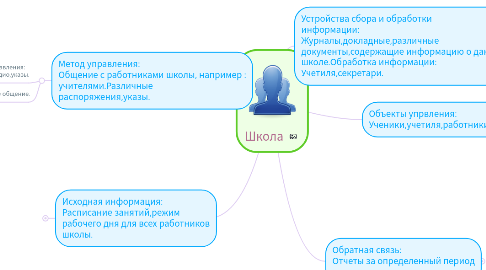 Mind Map: Школа