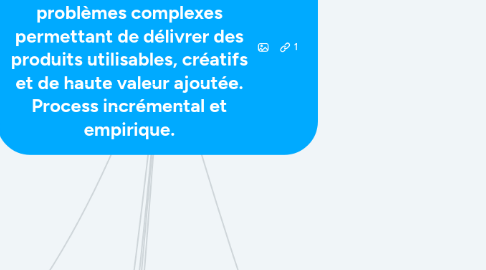 Mind Map: Scrum : Cadre de travail pour des problèmes complexes permettant de délivrer des produits utilisables, créatifs et de haute valeur ajoutée. Process incrémental et empirique.