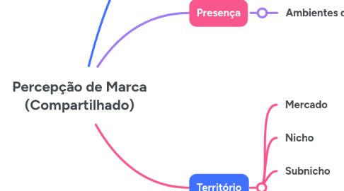 Mind Map: Percepção de Marca (Compartilhado)