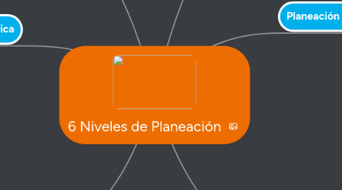 Mind Map: 6 Niveles de Planeación