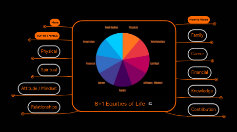 Mind Map: 8+1 Equities of Life