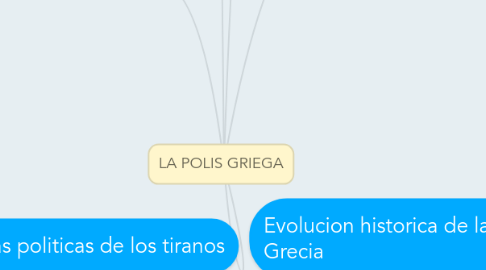 Mind Map: LA POLIS GRIEGA