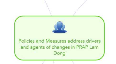 Mind Map: Policies and Measures address drivers and agents of changes in PRAP Lam Dong