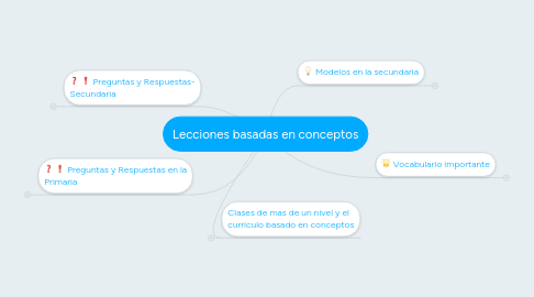 Mind Map: Lecciones basadas en conceptos