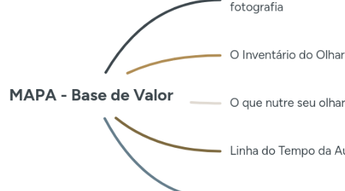 Mind Map: MAPA - Base de Valor