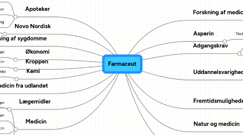 Mind Map: Farmaceut