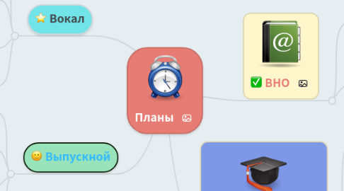 Mind Map: Планы