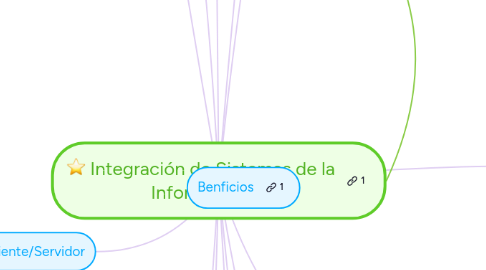 Mind Map: Integración de Sistemas de la Información