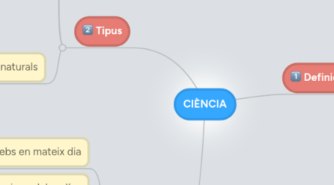 Mind Map: CIÈNCIA