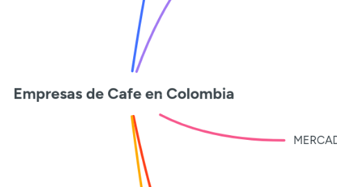 Mind Map: Empresas de Cafe en Colombia