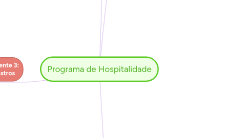 Mind Map: Programa de Hospitalidade