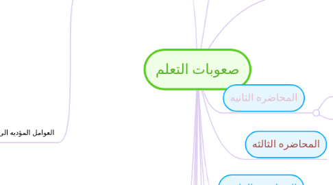 Mind Map: صعوبات التعلم