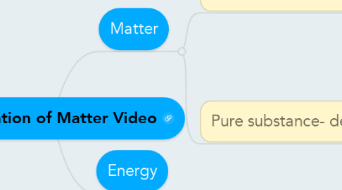Mind Map: Classification of Matter Video