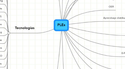 Mind Map: PLEs