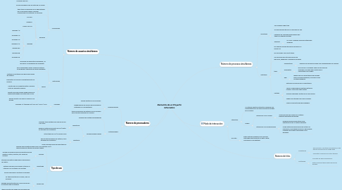 Mind Map: Elementos de un Proyecto Informático