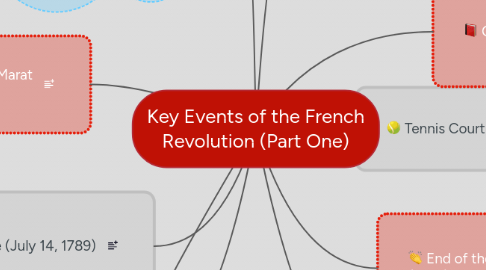 Mind Map: Key Events of the French Revolution (Part One)