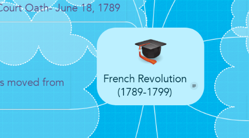 Mind Map: French Revolution (1789-1799)