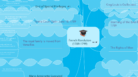 Mind Map: French Revolution (1789-1799)