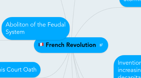 Mind Map: French Revolution