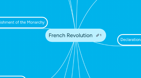 Mind Map: French Revolution