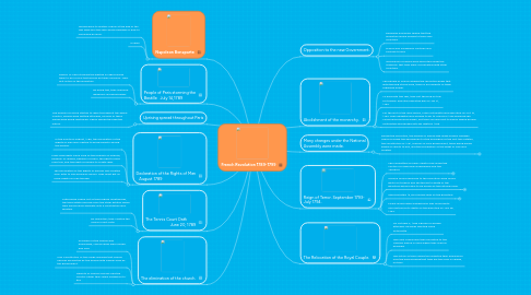 Mind Map: French Revolution 1789-1799