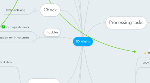 Mind Map: 3D kriging