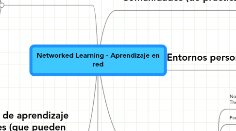 Mind Map: Networked Learning - Aprendizaje en red