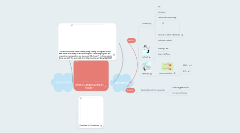 Mind Map: What is Congestive Heart Failure?