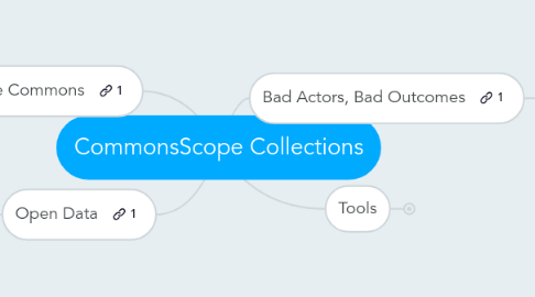 Mind Map: CommonsScope Collections