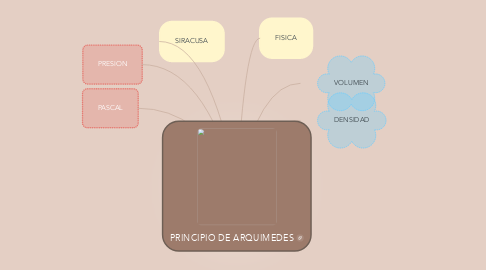 Mind Map: PRINCIPIO DE ARQUIMEDES