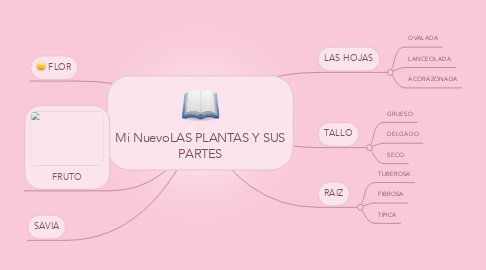 Mind Map: Mi NuevoLAS PLANTAS Y SUS PARTES