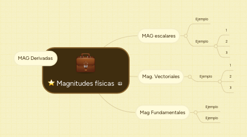Mind Map: Magnitudes físicas
