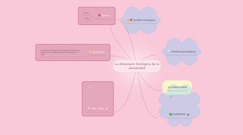 Mind Map: La dimensión biológica de la sexualidad