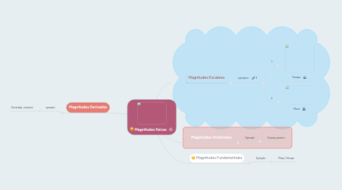 Mind Map: Magnitudes fisicas