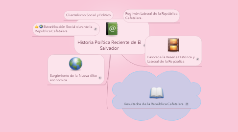 Mind Map: Historia Política Reciente de El Salvador