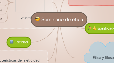 Mind Map: Seminario de ética