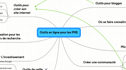 Mind Map: Outils en ligne pour les PME