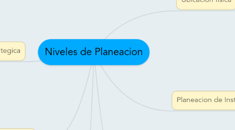 Mind Map: Niveles de Planeacion