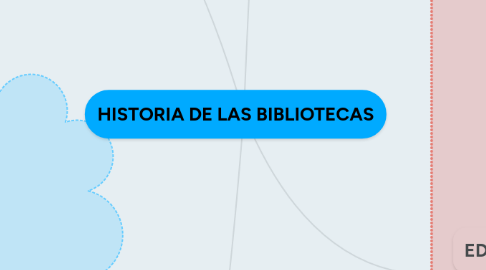 Mind Map: HISTORIA DE LAS BIBLIOTECAS