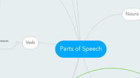 Mind Map: Parts of Speech