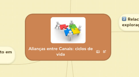 Mind Map: Alianças entre Canais: ciclos de vida